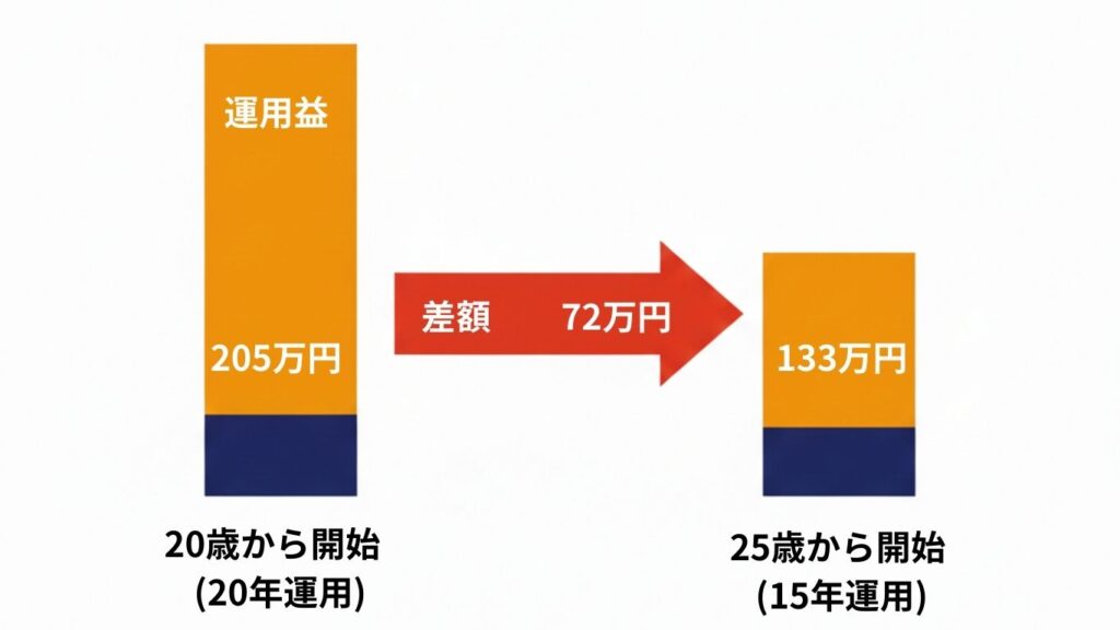 5年で運用益に差が出るイメージ