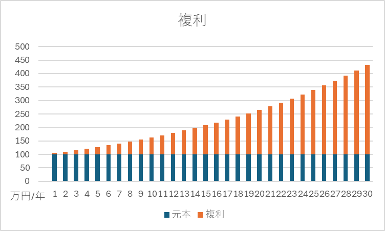 複利の効果を表すグラフ
